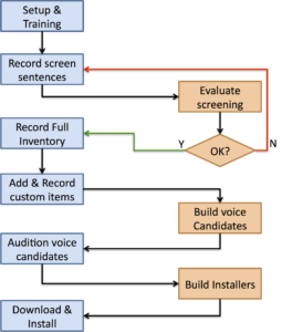 Flowchart